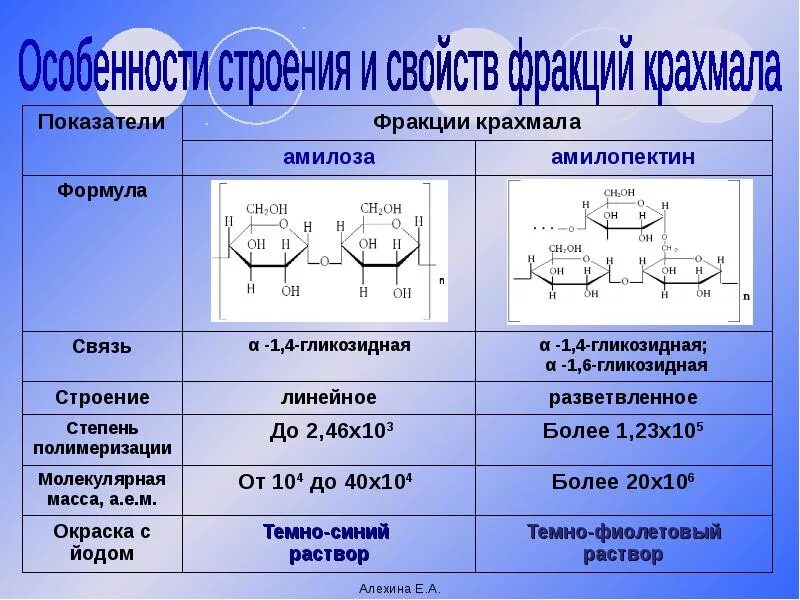 Молярная масса крахмала