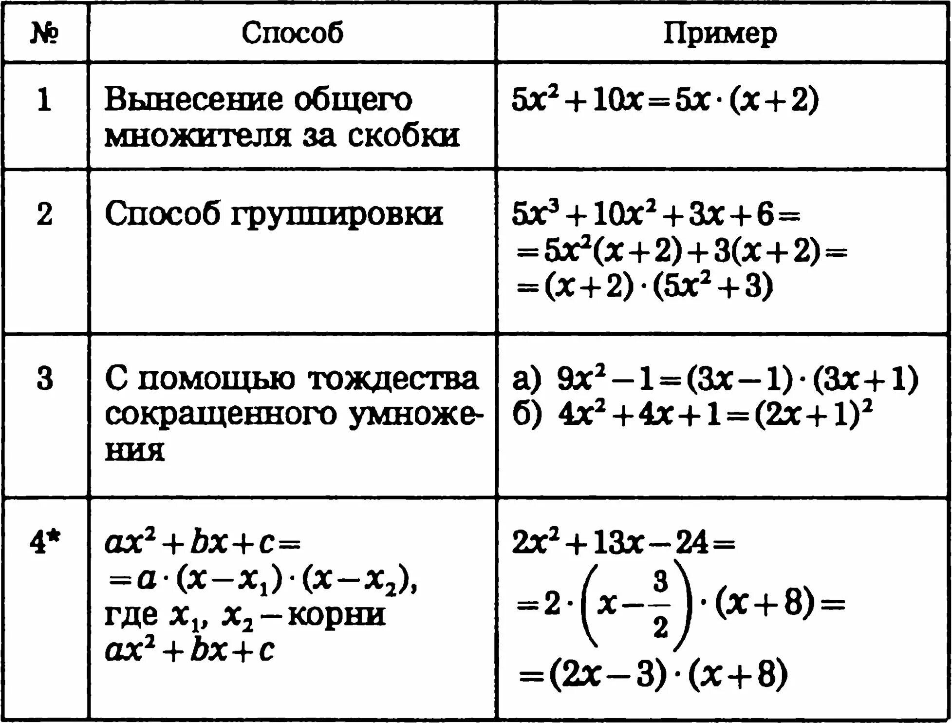 Разложение многочлена на множители формулы сокращенного умножения. Формулы разложения многочлена. Способ разложение на множители таблица. Способы размножения на множители. Группа многочленов