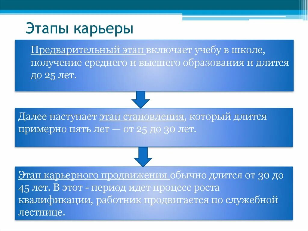 Методология разработки цели. Методы планирования карьеры. Этапы планирования карьеры. Этапы карьерного роста. Индивидуальный план карьеры.