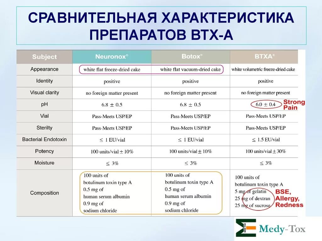 Сравнительная характеристика ботулотоксинов. Сравнение ботулотоксинов таблица. Ботулотоксин таблица. Характеристика ботулотоксинов.