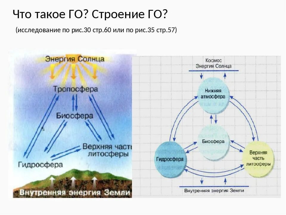 Примеры взаимодействия различных оболочек