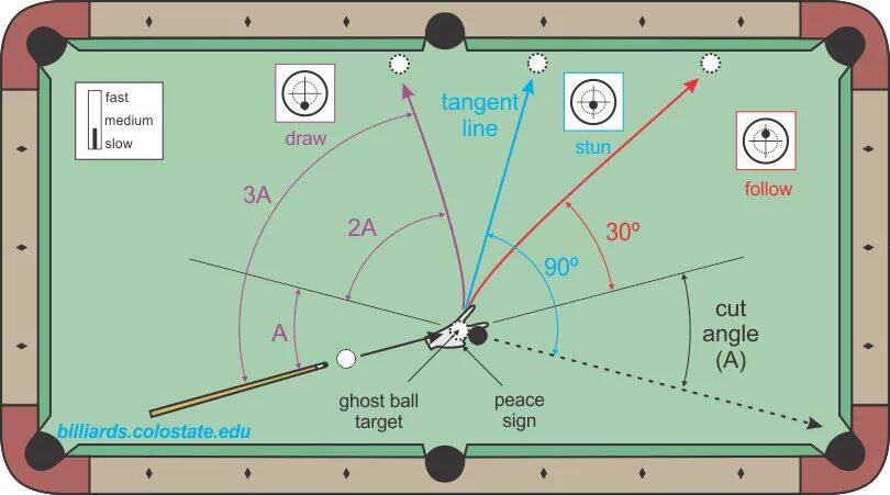 Как забивать шары в бильярде. Углы в бильярде. Резка в бильярде схемы. Бильярд удары схемы. Русский бильярд.