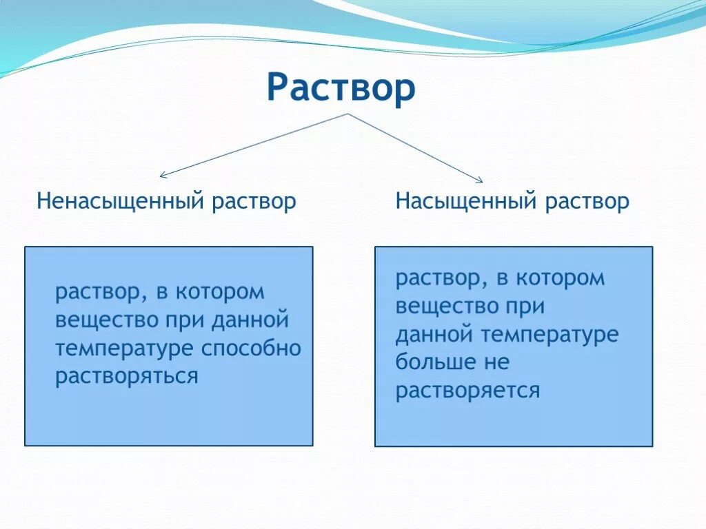 Насыщенный раствор определение. Насыщенные и ненасыщенные растворы. насыщенык не насыщеные растворы. насыщенный ненасыщенный и пересыщенный растворы. насыщенный раствор и ненасыщенный раствор.