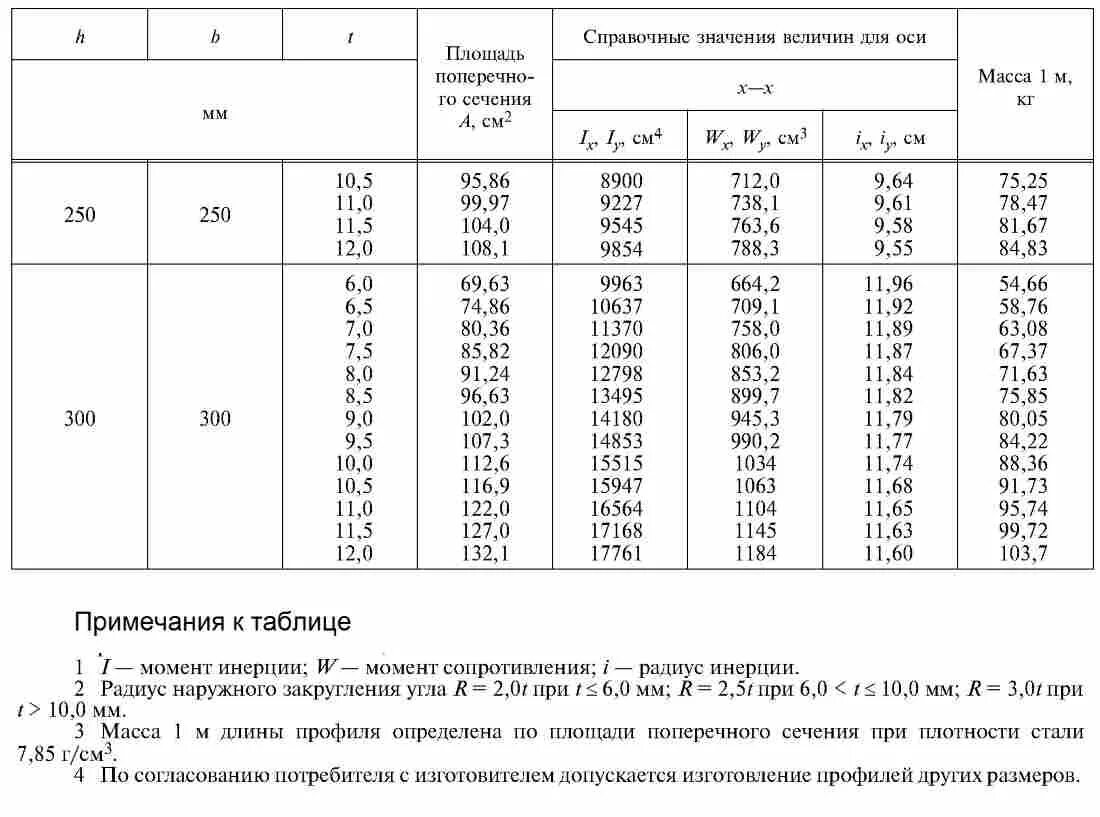 Профиля прямоугольные гнутые гост. Труба профильная прямоугольная ГОСТ 30245-2003 сортамент. Сортамент труба прямоугольная стальная ГОСТ 30245-2003. Сортамент квадратных труб стальных таблица ГОСТ 30245-2003. Труба квадратная сортамент ГОСТ 30245-2003.