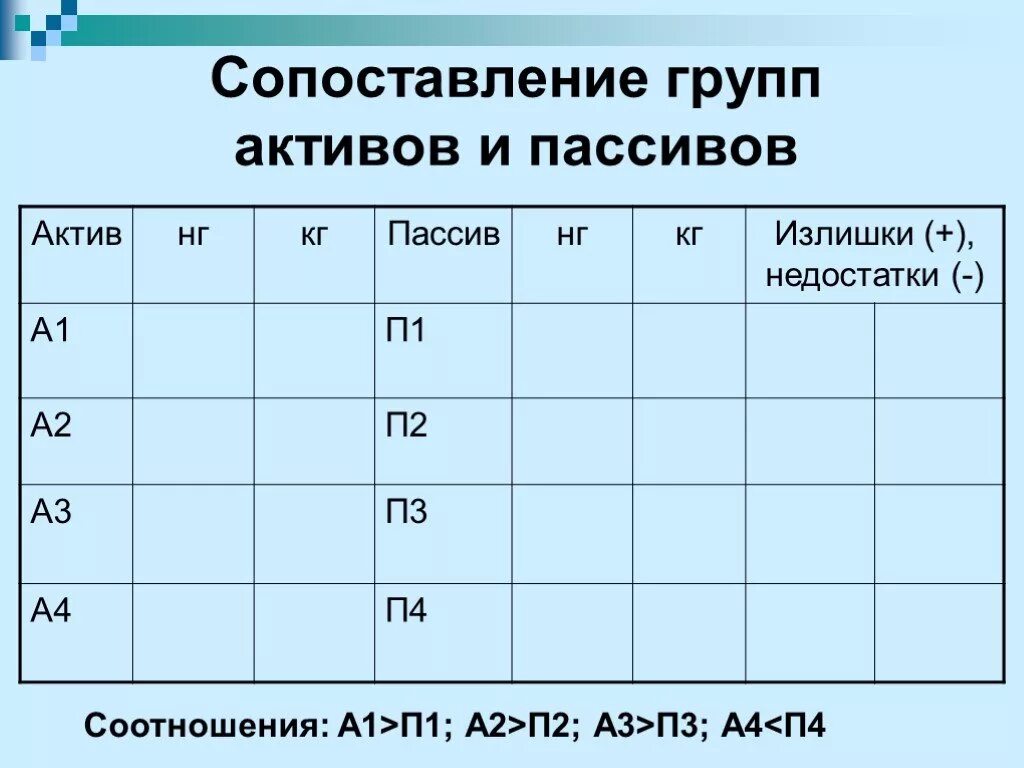 1 группа активов. Сопоставление групп активов и пассивов. Сопоставление групп по активу и пассиву. Математические основы финансового менеджмента. Соотношение активов и пассивов а1 п1.