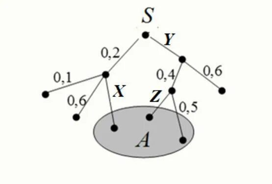 На рисунке изображено дерево некоторого случайного опыта. Дерево вероятностей. Задачи на дерево вероятностей. Дерево случайных событий. На рисунке 14 изображено дерево некоторого
