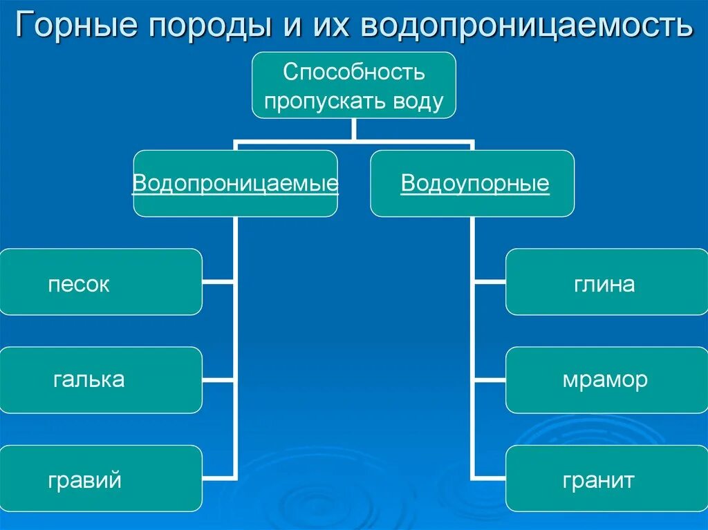 Водопроницаемые горные породы. Водопроницаемые и водоупорные горные породы. Горный породы водопрониц. Водонепроницаемые горные породы. Способность пропускать воду