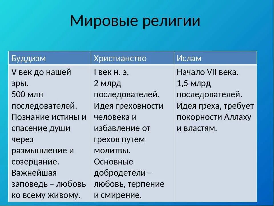 3 различия религии. Основоположники Мировых религий таблица.