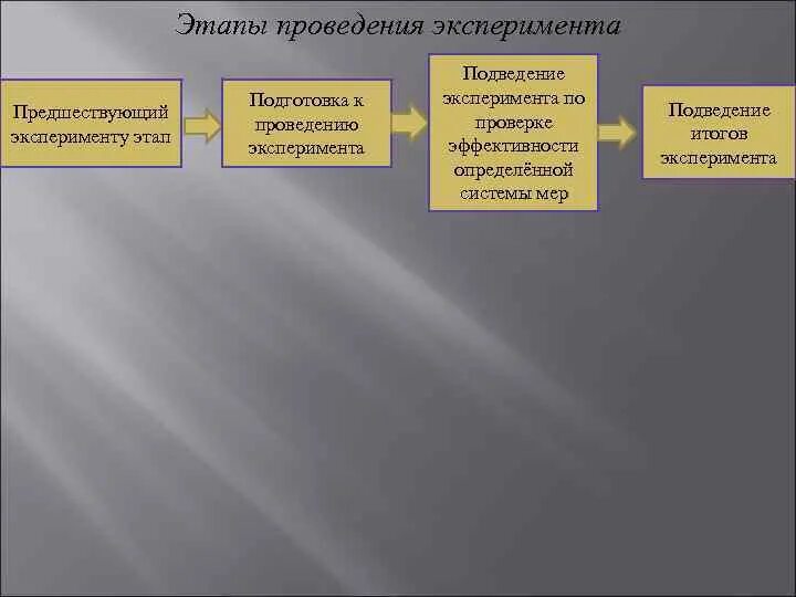 4 этапа эксперимента. Этапы проведения эксперимента. Этапы подготовки эксперимента. Этапы и фазы выполнения эксперимента. Этапы проведения опыта.