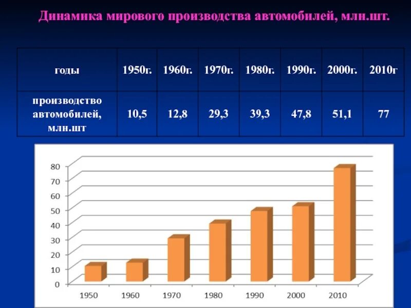 Рост производства в мире. Динамика производства автомобилей. Динамика мирового автопрома. Динамика производства автомобилей в мире. Производство автомобилей диаграмма.