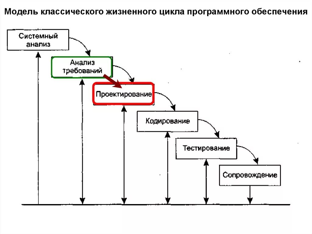 Жизненный цикл создания систем. Жизненный цикл программного обеспечения схема. Модель жизненного цикла разработки программного обеспечения. Стадии жизненного цикла программы. Стадии жизненного цикла программного обеспечения.