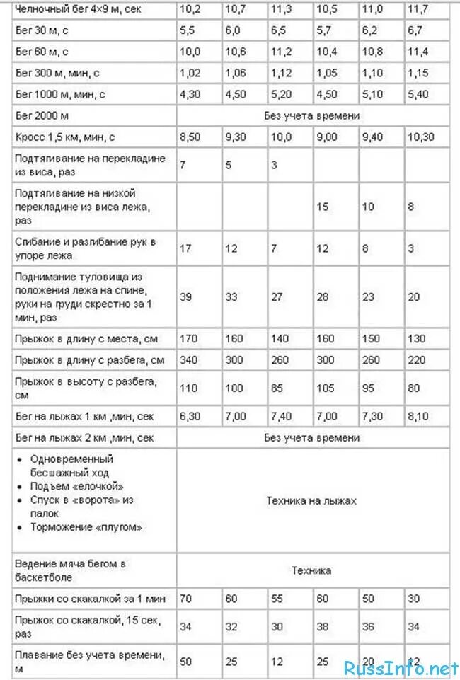 Челночный бег 10х10 нормативы. Челночный бег нормативы для школьников 7 класс. Челночный бег нормативы для школьников 8 класс. Норматив челночный бег 10х10 10 класс. Нормативы челночного бега 5 класс