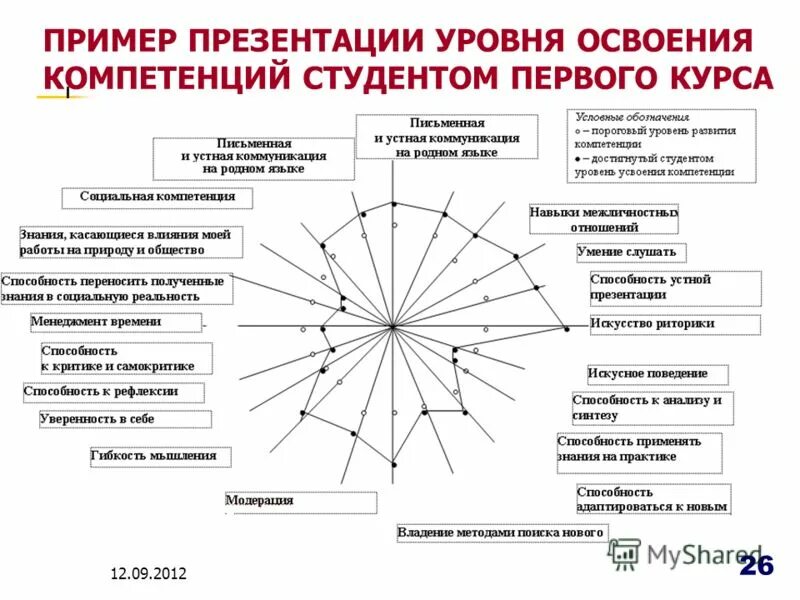 Уровень освоения компетенции. Примеры презентаций. Презентация себя пример. Презентация о себе примеры. Уровень освоения компетенций пример.