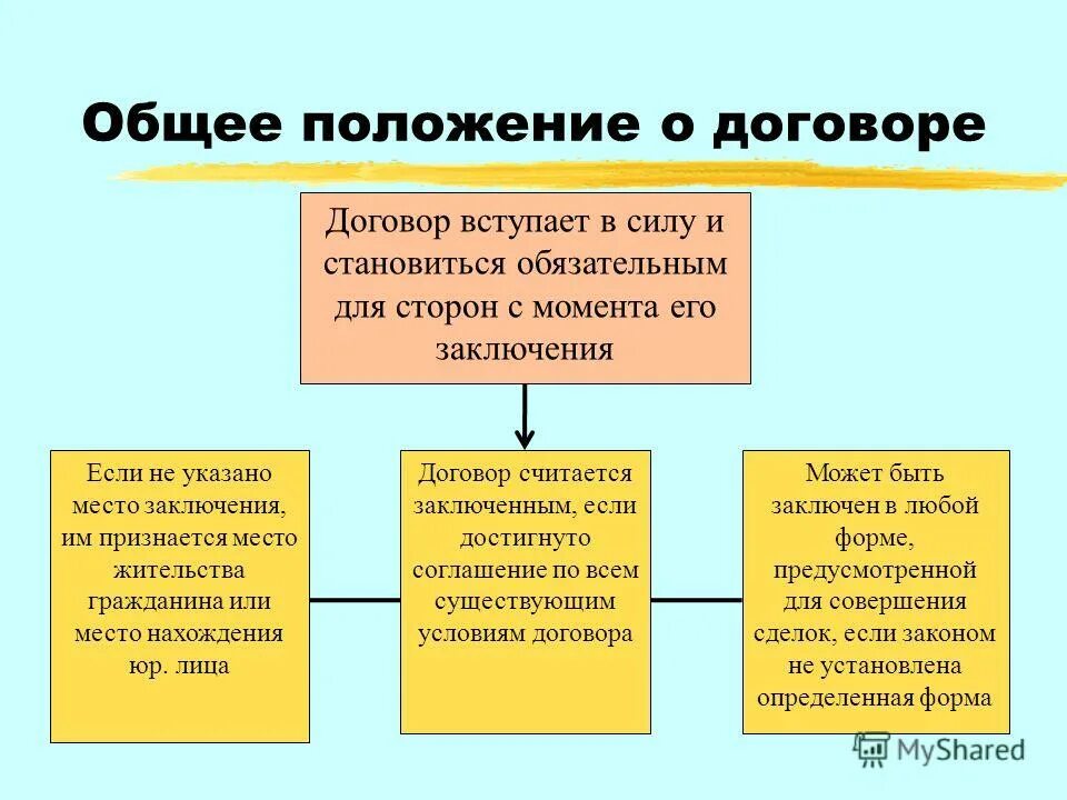 Содержание и форма сделок