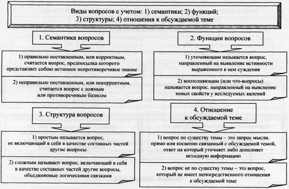 Логические вопросы виды. Типы вопросов в логике. Вопросы виды вопросов в логике. Логическая характеристика вопросов и ответов.