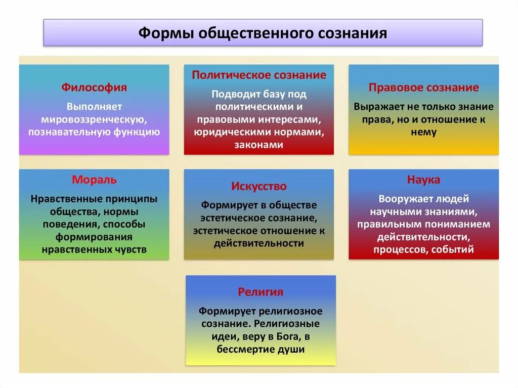 Сознание выполняет функции. Формы проявления общественного сознания. Формы общественного сознания таблица. Формы общественного сознания в философии. Формаоьщемтвенного сознания.