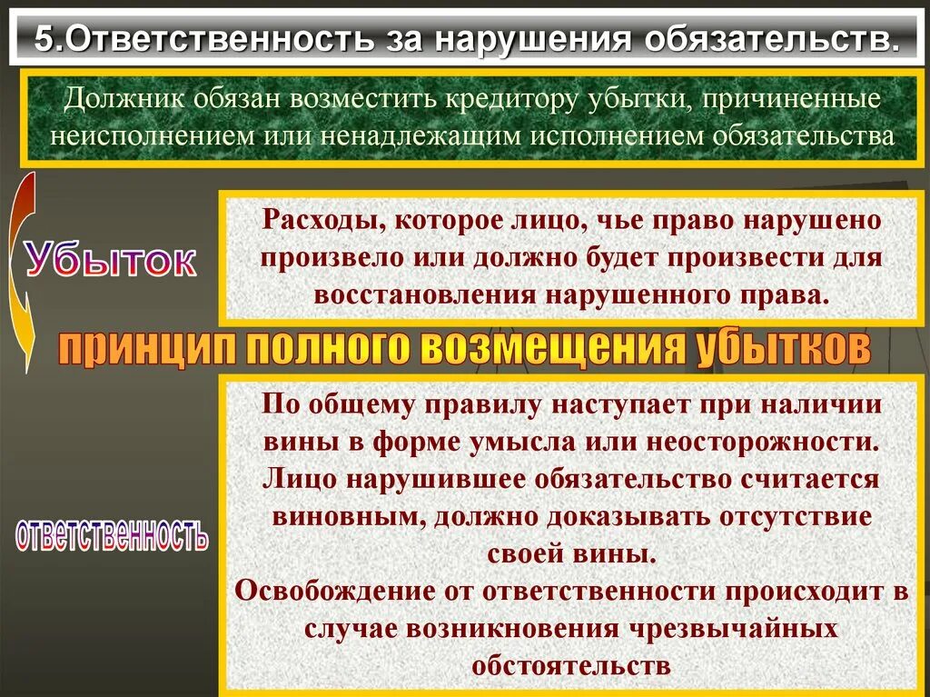 Неисполнение и нарушение обязательства. Ответственность за нарушение обязательств. Ответственность за ненадлежащее исполнение обязательств. Обязанность должника возместить убытки.