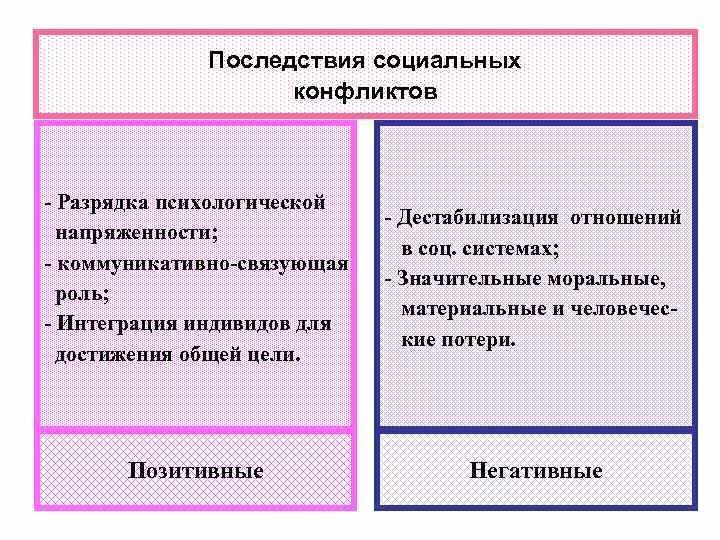 Отрицательные последствия социального конфликта