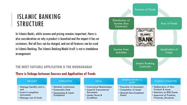 Islamic Banking products. Islamic Banking презентация. Benefits of Islamic Banks. Structuring bank