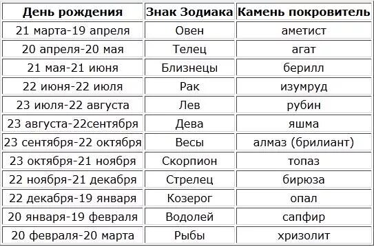 20 мая знак гороскопа. Даты знаков зодиака. Гороскоп даты. Табличка знаков зодиака по месяцам. Знаки зодиака по датам рождения.