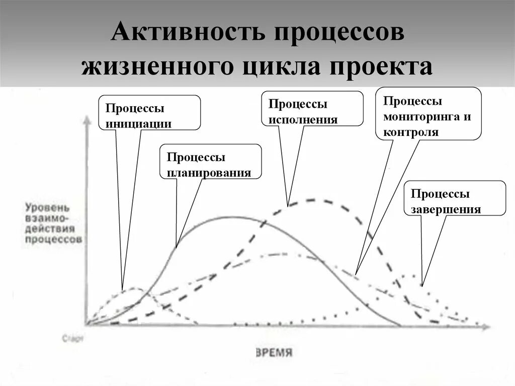 Цикл сложного процесса. Периоды жизненного цикла процессы. Этапы жизненного цикла процесса. Активность процессов жизненного цикла проекта. Процессы жизненного цикла проекта.