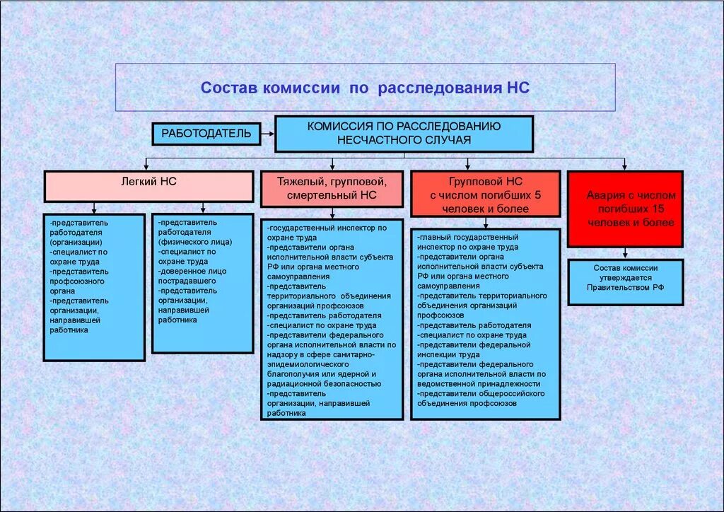 Состав комиссии по расследованию несчастного случая при ДТП. Состав комиссии по расследованию несчастного случая на производстве. Кто входит в состав комиссии по расследованию несчастных случаев?. Расследование несчастных случаев на производстве состав комиссии.