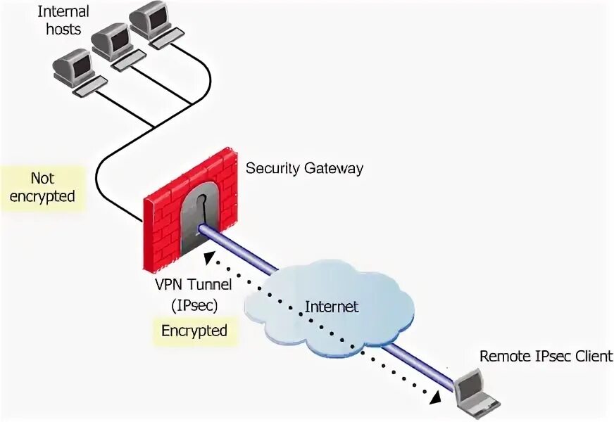 Host vpn. Туннелирование VPN. Схема VPN туннеля. VPN l2 отличия. VPN туннели на l2 схеме.