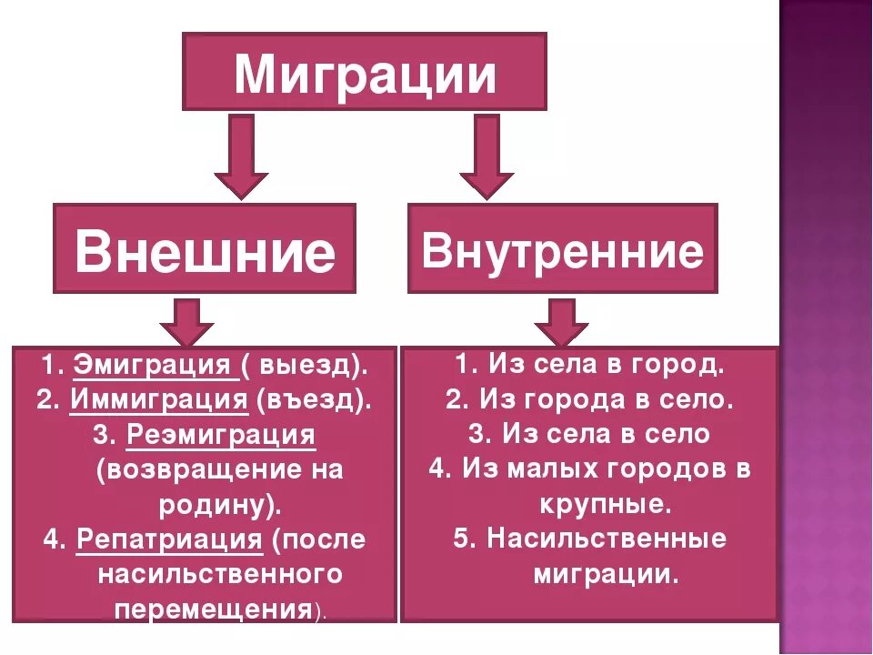 Внешняя и внутренняя миграция. Примеры внешней миграции. Внутренняя и внешняя эмиграция. Причины внешней миграции.