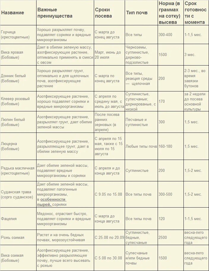 Таблица посадки сидератов. Сроки посева сидератов таблица. Совместимость сидератов и овощей таблица. Таблица сидератов под культуры. Когда сажать сидераты