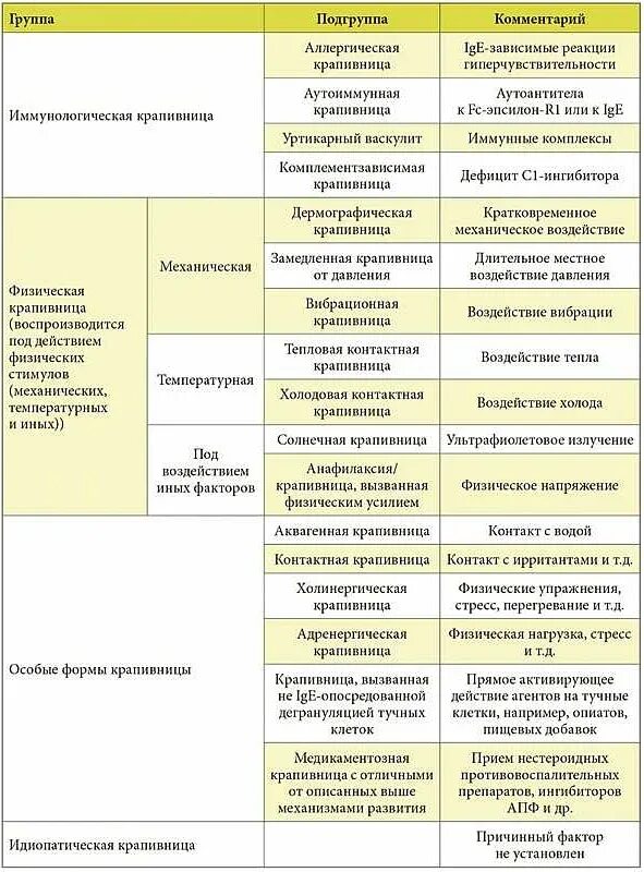 Какие препараты лечат крапивницу