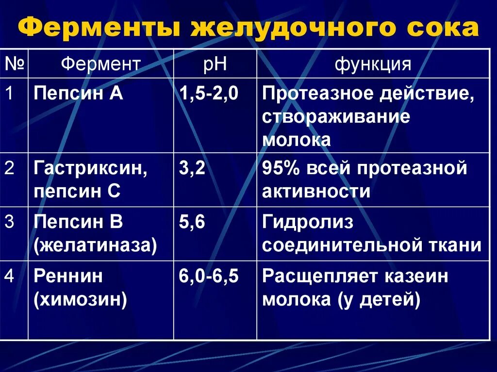 Пепсин входит в состав
