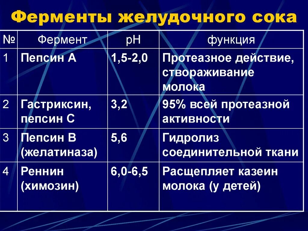 Пепсин амилаза соляная кислота слизь. Ферментативный состав желудочного сока физиология. Ферменты желудочного сока таблица. Типы ферментов пищеварительных соков. Ферменты желудочного сока и их функции таблица.