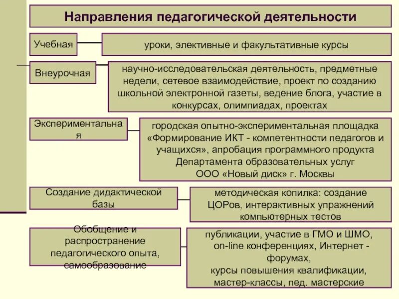 Направления педагогической деятельности. Направления пед работы. Направления профессиональной деятельности педагога. Направления педагогической деятельности учителя. Направленность педагогического опыта