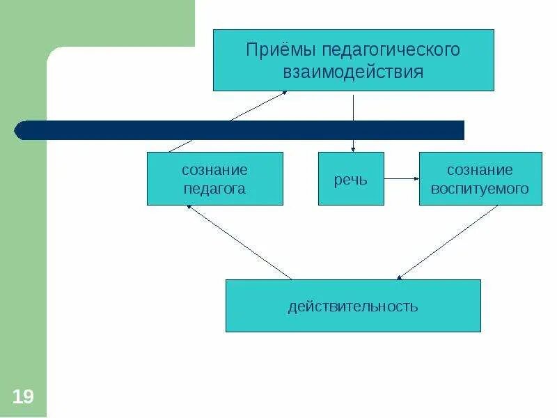 Приемы педагогического взаимодействия в воспитании. Педагогическое взаимодействие в воспитании. Взаимодействие это в педагогике. Приемы педагогического взаимодействия в воспитании. Формы и методы педагогического взаимодействия.
