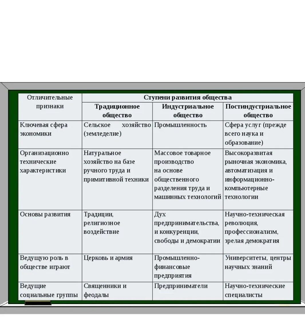 Стадии общего развития. Этапы развития общества таблица 8 класс обществознание. основные ступени развития общества. ступени развития общества 8 класс. традиционная ступень развития общества.