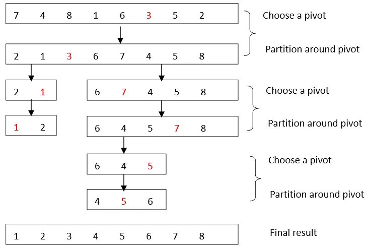 Quicksort. Quicksort блок схема. Quicksort java блок-схема. Блок схема быстрой сортировки Quicksort. Сортировки методом Quicksort с++.