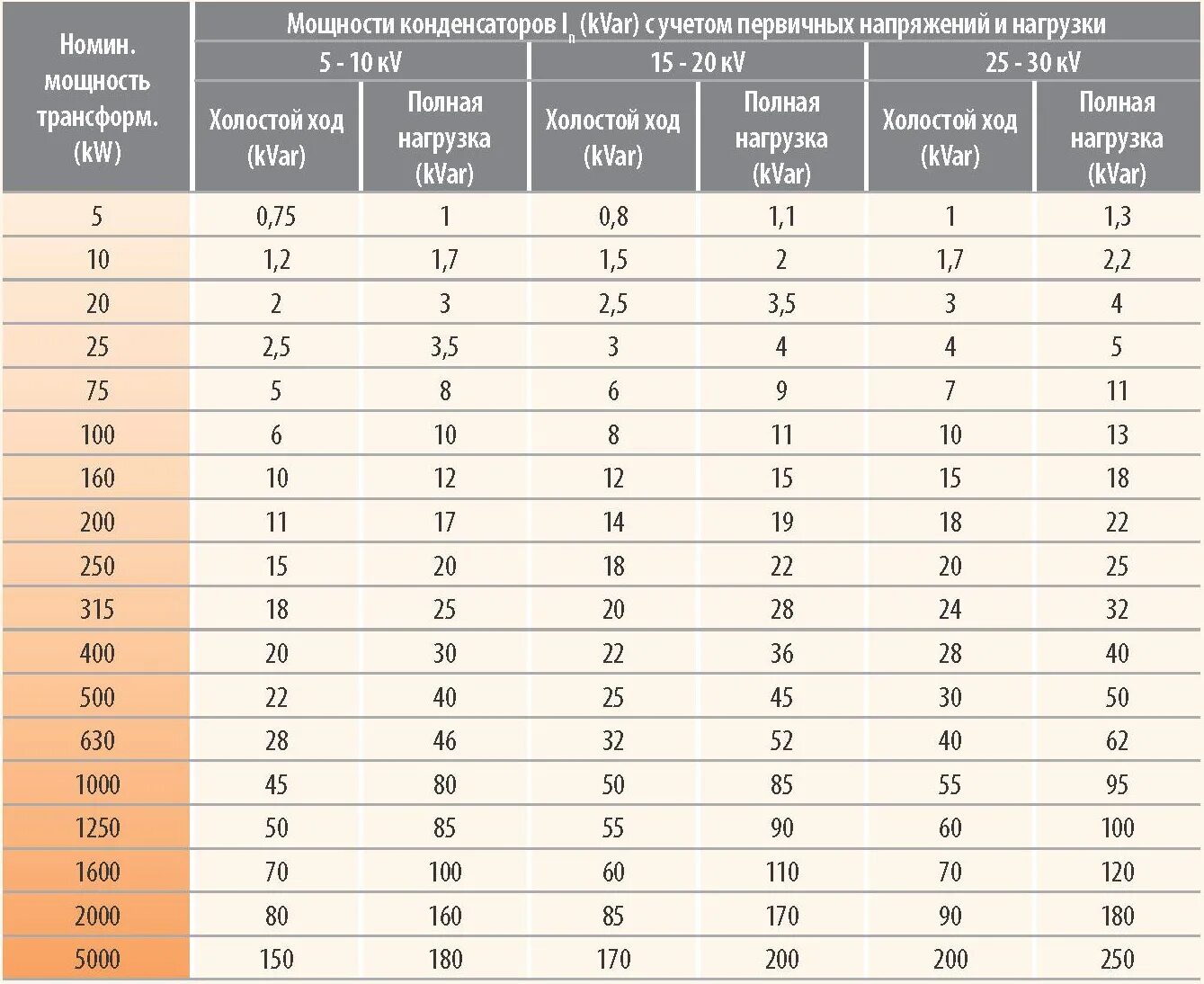 Таблица мощности электродвигателя по току холостого хода. Электродвигатель 55 КВТ ток холостого хода. Холостоходтрансформатора400ватт. Мощность электродвигателя на холостом ходу.