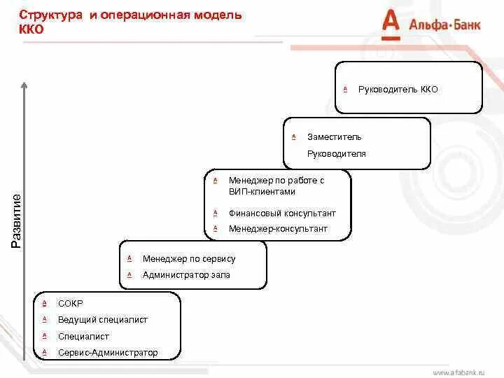 Комиссия по сбп альфа банк. Структура Альфа банка схема. Организационная структура Альфа банка. Альфа банк структура персонала. Старший операционно кассовый работник Альфа банк.