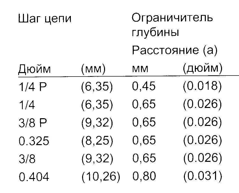 Какой шаг цепи на бензопиле. Таблицы размеров пильных цепей и шин для бензопил. Шаг цепи бензопилы Урал. Как определить шаг пильной цепи бензопилы. Шаг пильной цепи таблица штиль.