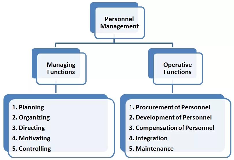 Personnel Management. Personnel Management System. Management functions. Personnel Management System functions.