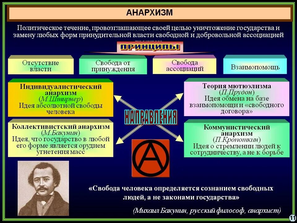 Политическая теория анархизма. Анархизм политическая идеология. Политические идеологии анархизм. Концепция анархизма.