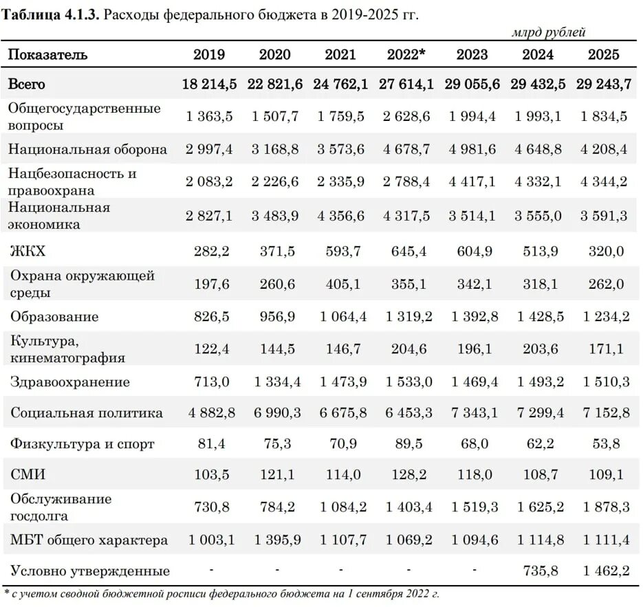 61н с изменениями на 2024. Расходы бюджета РФ таблица. Статьи расходов бюджета РФ. Бюджет РФ на 2023 год. Гос бюджет на 2023 год в России.