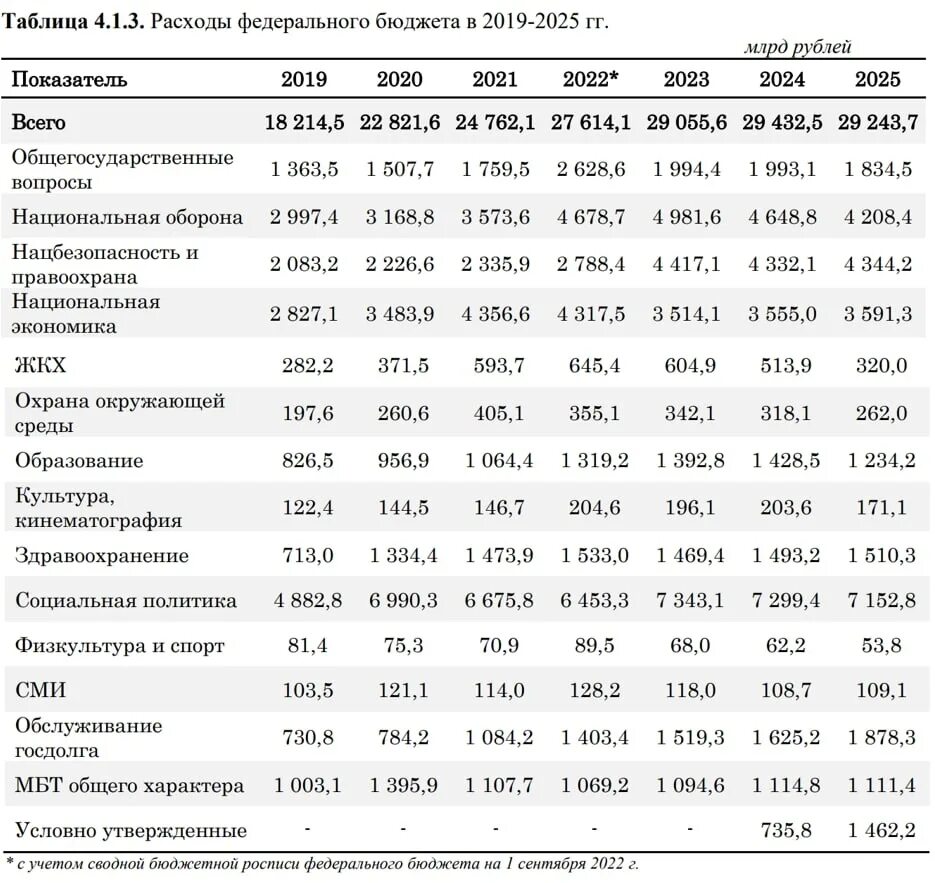 Плановый бюджет на 2025 год. Бюджет россии на 2025. бюджет на 2025 год. бюджет россии на 2025 год. расходы федерального бюджета на 2025 год.