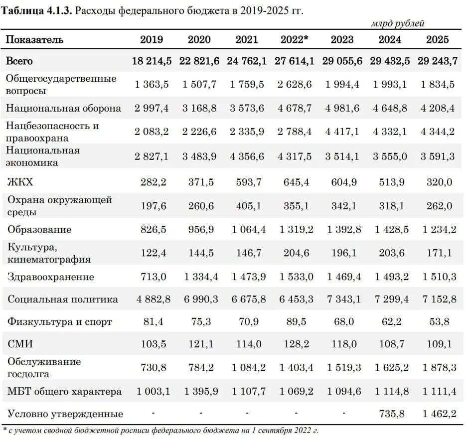 Бюджет россии 2024 в рублях годовой сумма