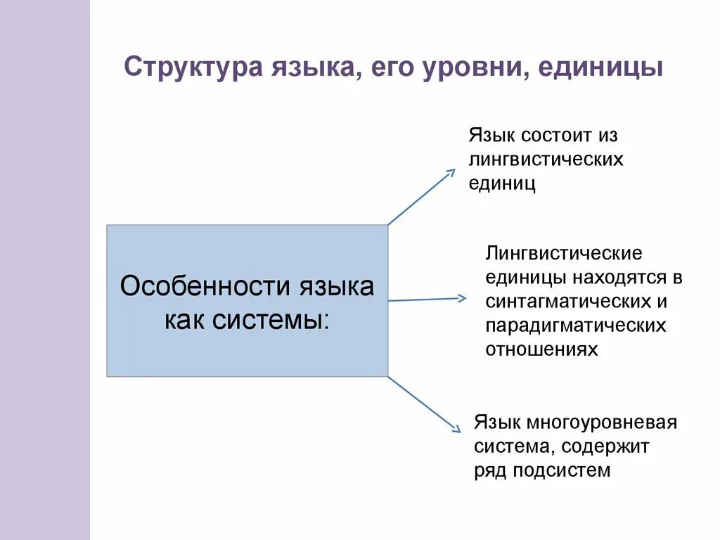 Языковые уровни. Система и структура языка. Система и структура языка уровневая модель системы языка. Структура строения русского языка. Уровневая структура языка.