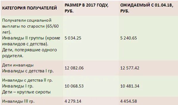 Сколько пенсия третьей группы. Размер пенсии по инвалидности инвалид детства. Размер пенсии по инвалидности 2 гр социальная. Размер пенсии по инвалидности 2 гр инвалидов с детства. Социальная пенсия ребенку инвалиду.