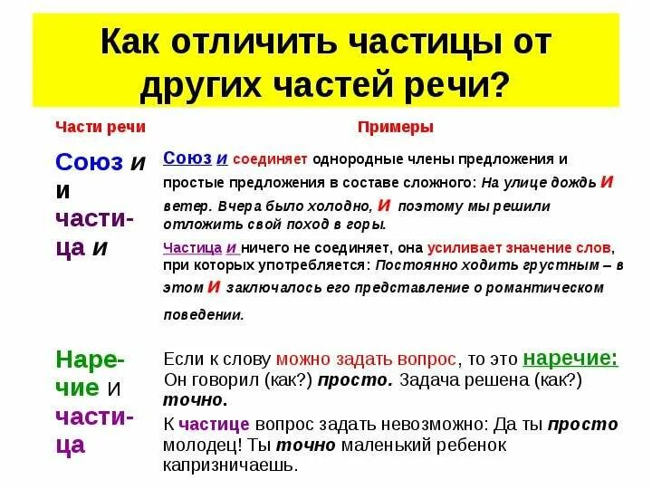 Частица б используется. Как отличить частицу от других частей. Как отличить частицу от других частей речи. Как различать частицы. Как отличить частицу от.