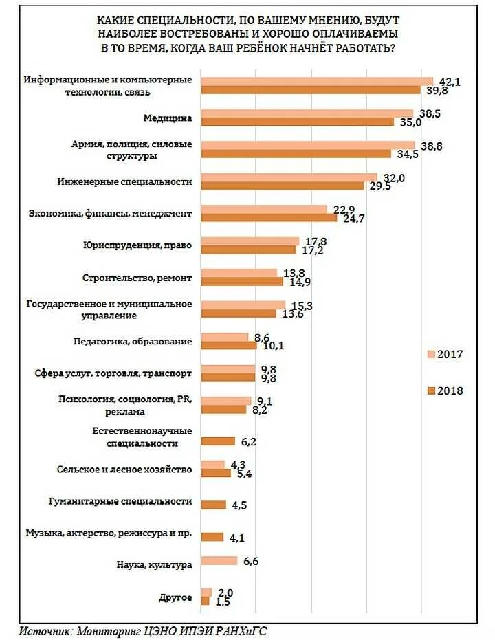 Какие профессии наиболее популярны и почему. Востребованные профессии. Самые востребованные профессии. Самые востребованные и высокооплачиваемые профессии. Самые популярные профессии.