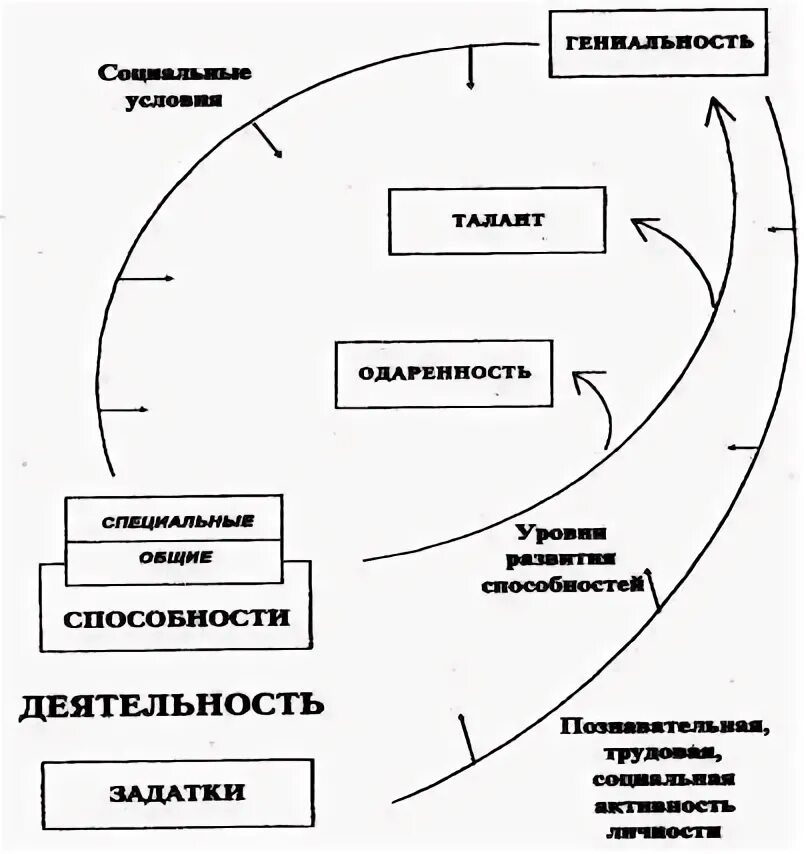 Задатки и способности уровни развития способностей. Способности человека. Задатки и творческие способности. Уровни развития способностей схема. Структура художественных способностей.