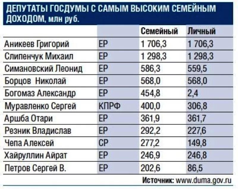 Пенсия депутата. Зарплата депутатов Госдумы 2021 РФ. Зарплата депутата. Сколько получают депутаты. Средняя зарплата депутата.